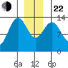 Stewart Glacier, Sawyer Island tide chart for Sunday, December 22, 2024