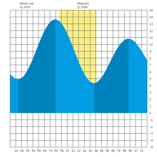 Stewart Glacier, Sawyer Island tide chart for Tuesday, December 24, 2024