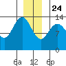 Stewart Glacier, Sawyer Island tide chart for Tuesday, December 24, 2024