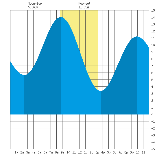 Stewart Glacier, Sawyer Island tide chart for Wednesday, December 25, 2024