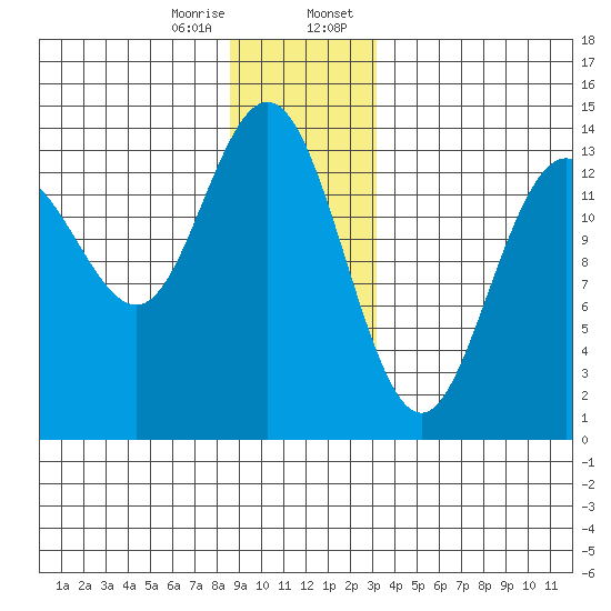 Stewart Glacier, Sawyer Island tide chart for Friday, December 27, 2024