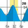 Stewart Glacier, Sawyer Island tide chart for Saturday, December 28, 2024