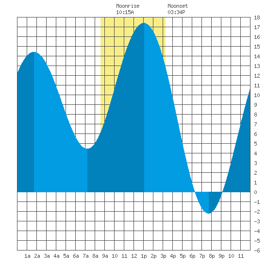 Stewart Glacier, Sawyer Island tide chart for Tuesday, December 31, 2024