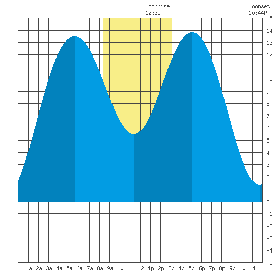 Stewart Glacier, Sawyer Island tide chart for Saturday, December 7, 2024