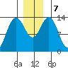 Stewart Glacier, Sawyer Island tide chart for Saturday, December 7, 2024