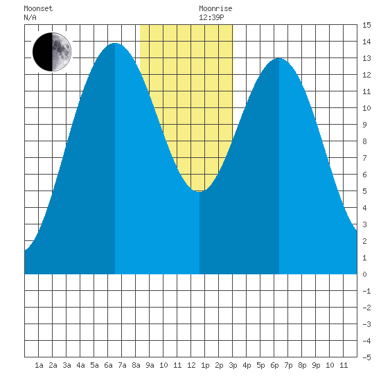 Stewart Glacier, Sawyer Island tide chart for Sunday, December 8, 2024