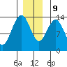 Stewart Glacier, Sawyer Island tide chart for Monday, December 9, 2024
