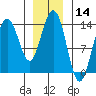 Stewart Glacier, Sawyer Island tide chart for Tuesday, January 14, 2025