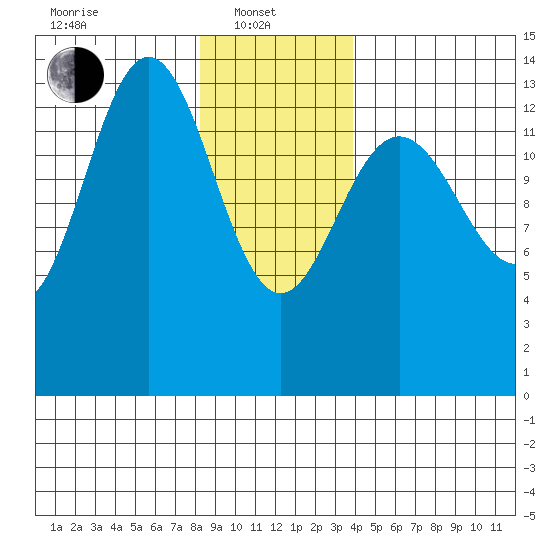 Stewart Glacier, Sawyer Island tide chart for Tuesday, January 21, 2025