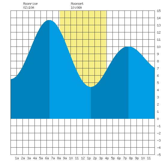 Stewart Glacier, Sawyer Island tide chart for Wednesday, January 22, 2025