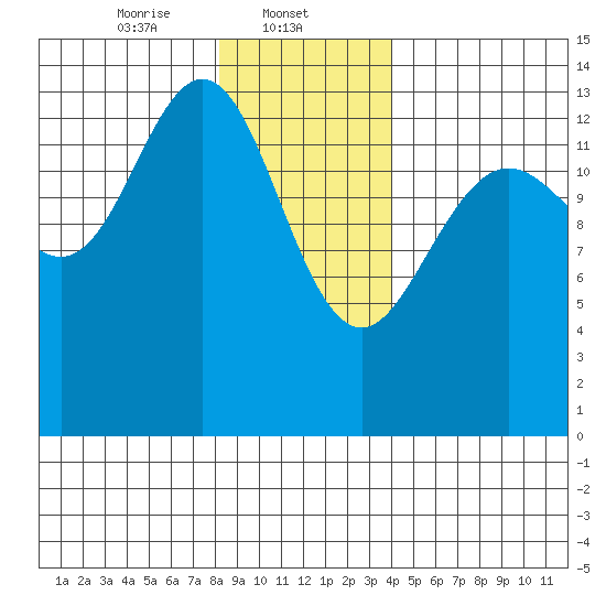 Stewart Glacier, Sawyer Island tide chart for Thursday, January 23, 2025