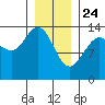 Stewart Glacier, Sawyer Island tide chart for Friday, January 24, 2025