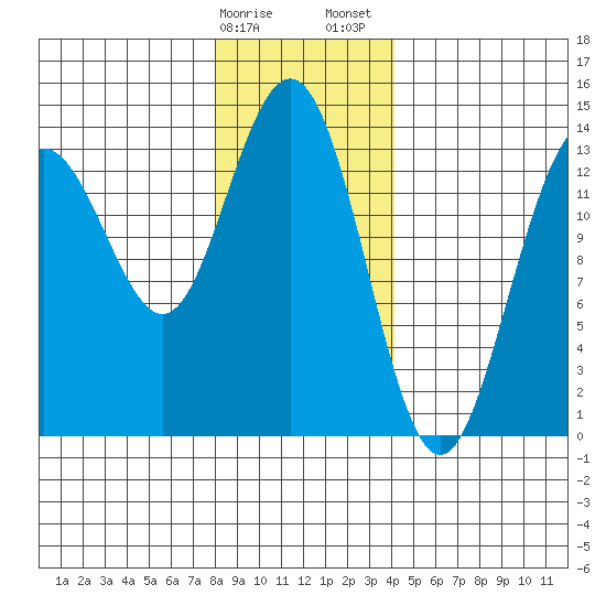 Stewart Glacier, Sawyer Island tide chart for Monday, January 27, 2025