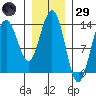 Stewart Glacier, Sawyer Island tide chart for Wednesday, January 29, 2025