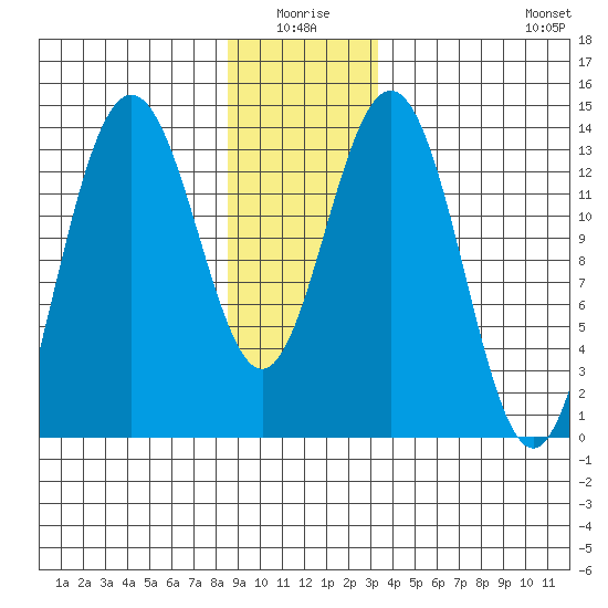 Stewart Glacier, Sawyer Island tide chart for Saturday, January 4, 2025