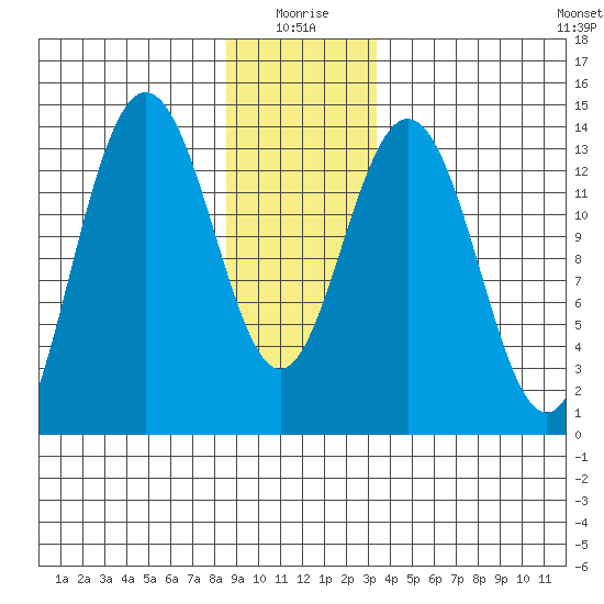 Stewart Glacier, Sawyer Island tide chart for Sunday, January 5, 2025