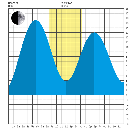 Stewart Glacier, Sawyer Island tide chart for Monday, January 6, 2025