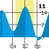 Stewart Glacier, Sawyer Island tide chart for Tuesday, February 11, 2025