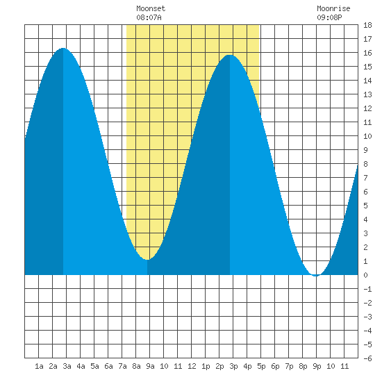 Stewart Glacier, Sawyer Island tide chart for Saturday, February 15, 2025