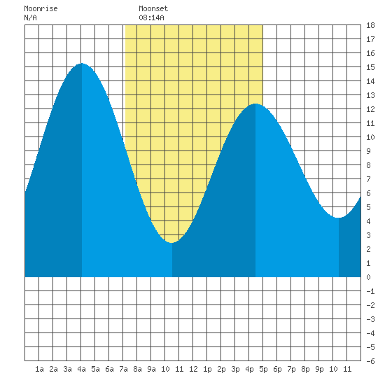 Stewart Glacier, Sawyer Island tide chart for Tuesday, February 18, 2025