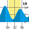 Stewart Glacier, Sawyer Island tide chart for Tuesday, February 18, 2025