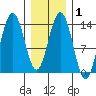 Stewart Glacier, Sawyer Island tide chart for Saturday, February 1, 2025