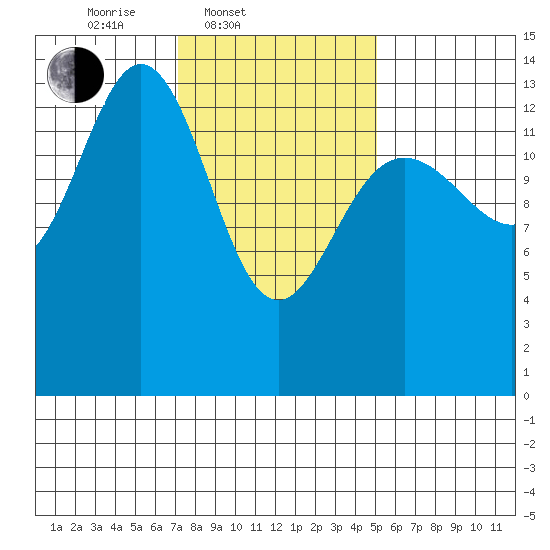 Stewart Glacier, Sawyer Island tide chart for Thursday, February 20, 2025