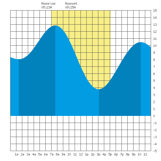 Stewart Glacier, Sawyer Island tide chart for Saturday, February 22, 2025