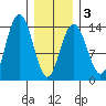 Stewart Glacier, Sawyer Island tide chart for Monday, February 3, 2025
