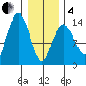 Stewart Glacier, Sawyer Island tide chart for Tuesday, February 4, 2025