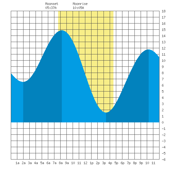 Stewart Glacier, Sawyer Island tide chart for Friday, February 7, 2025