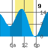 Stewart Glacier, Sawyer Island tide chart for Sunday, February 9, 2025