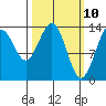 Stewart Glacier, Sawyer Island tide chart for Monday, March 10, 2025
