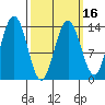 Stewart Glacier, Sawyer Island tide chart for Sunday, March 16, 2025