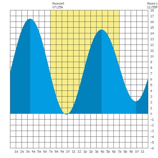 Stewart Glacier, Sawyer Island tide chart for Monday, March 17, 2025
