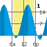 Stewart Glacier, Sawyer Island tide chart for Saturday, March 1, 2025