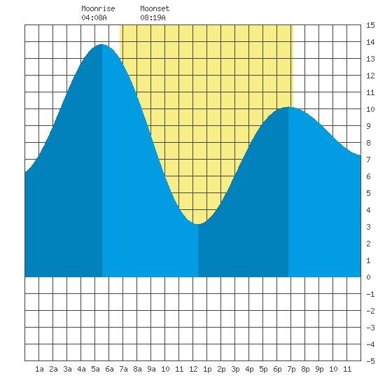 Stewart Glacier, Sawyer Island tide chart for Friday, March 21, 2025