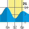 Stewart Glacier, Sawyer Island tide chart for Friday, March 21, 2025