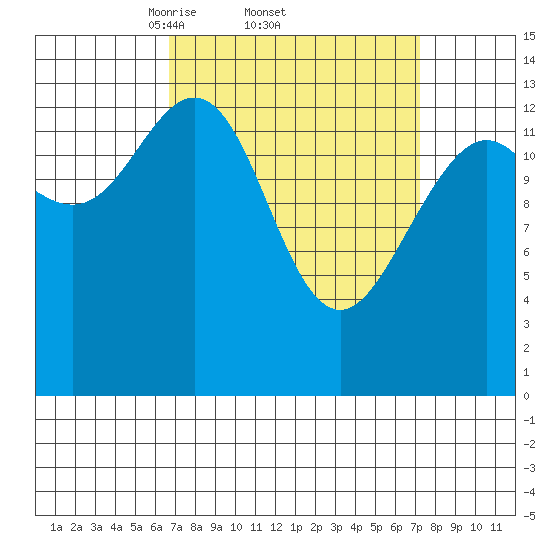 Stewart Glacier, Sawyer Island tide chart for Sunday, March 23, 2025