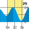Stewart Glacier, Sawyer Island tide chart for Tuesday, March 25, 2025