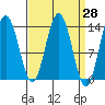 Stewart Glacier, Sawyer Island tide chart for Friday, March 28, 2025