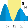 Stewart Glacier, Sawyer Island tide chart for Wednesday, March 5, 2025