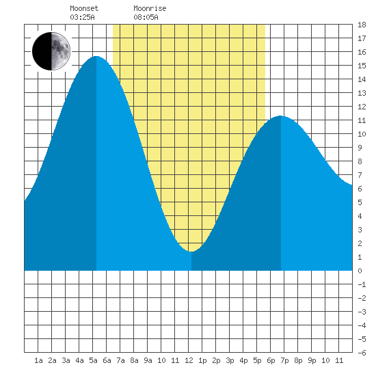 Stewart Glacier, Sawyer Island tide chart for Thursday, March 6, 2025