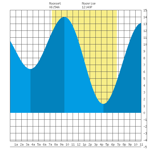 Stewart Glacier, Sawyer Island tide chart for Sunday, March 9, 2025