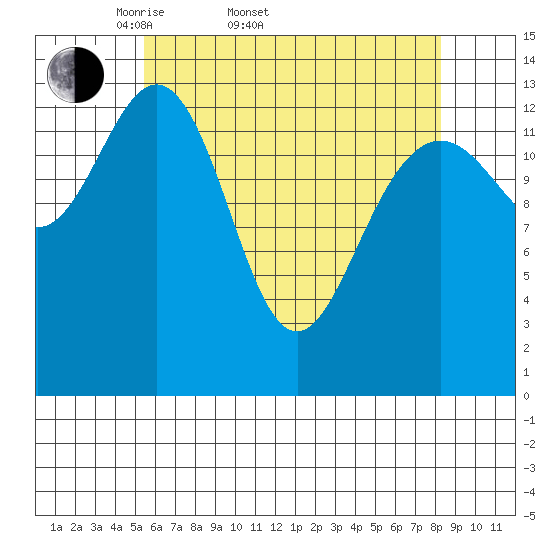 Stewart Glacier, Sawyer Island tide chart for Sunday, April 20, 2025