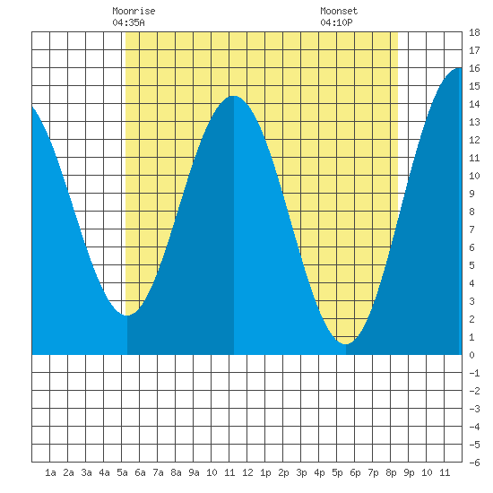 Stewart Glacier, Sawyer Island tide chart for Thursday, April 24, 2025