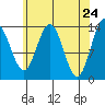 Stewart Glacier, Sawyer Island tide chart for Thursday, April 24, 2025