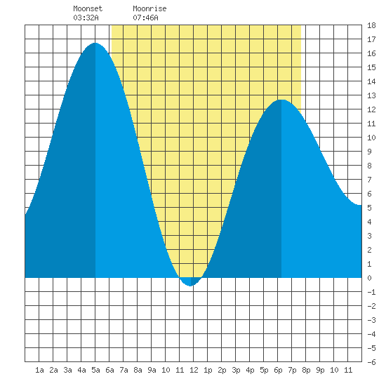 Stewart Glacier, Sawyer Island tide chart for Thursday, April 3, 2025