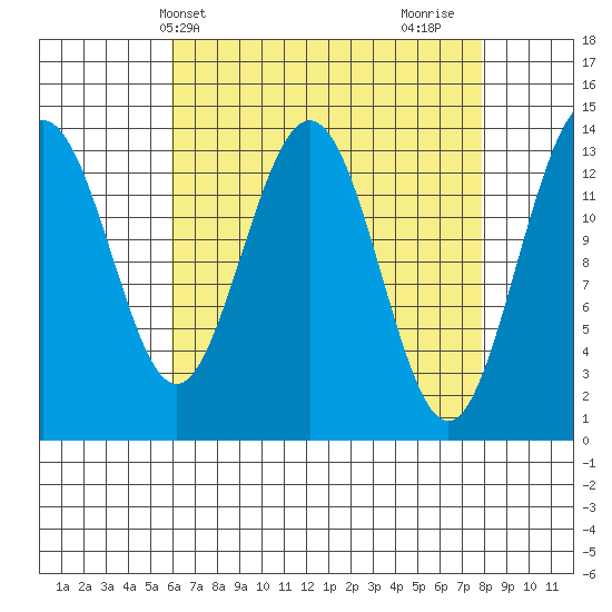 Stewart Glacier, Sawyer Island tide chart for Wednesday, April 9, 2025