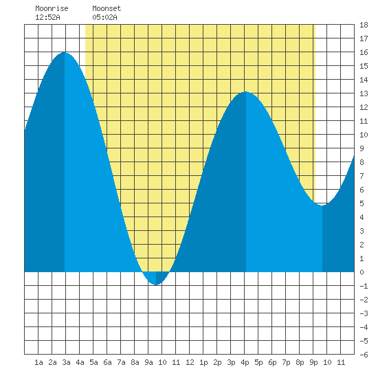 Stewart Glacier, Sawyer Island tide chart for Thursday, May 15, 2025